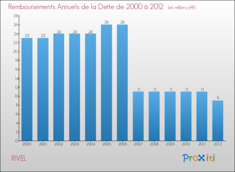 Evolution de l'annuité de la dette pour la commune de RIVEL de 2000 à 2012 Annuités de la dette pour RIVEL de 2000 à 2012
