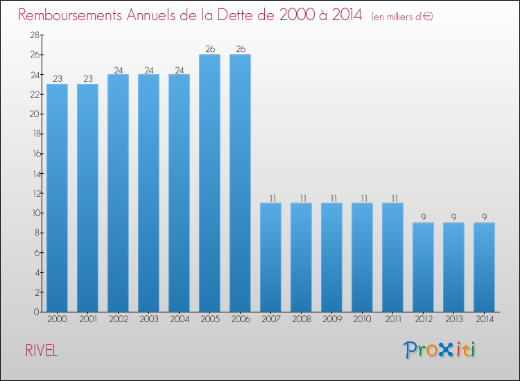 Evolution de l'annuité de la dette pour la commune de RIVEL de 2000 à 2014 Annuités de la dette pour RIVEL de 2000 à 2014