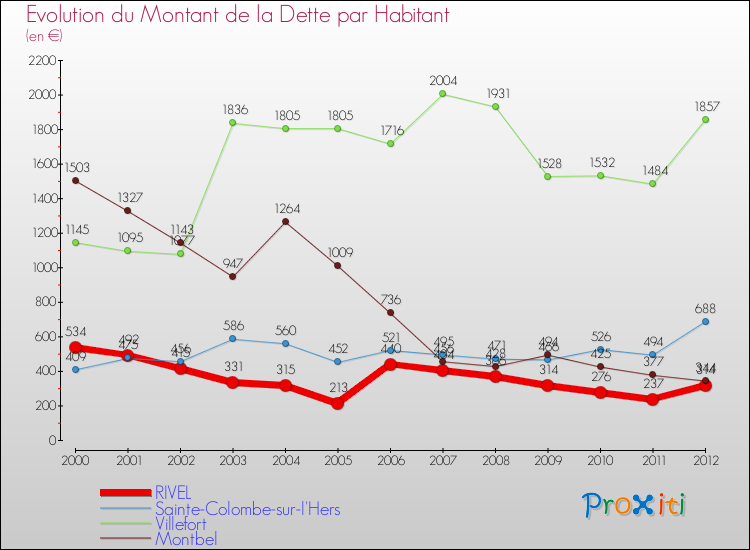 Evolution de la dette par habitant pour la commune de RIVEL et les communes proches de 2000 à 2012 Comparaison de la dette par habitant pour RIVEL et les communes voisines de 2000 à 2012