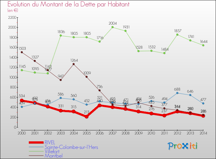 Evolution de la dette par habitant pour la commune de RIVEL et les communes proches de 2000 à 2014 Comparaison de la dette par habitant pour RIVEL et les communes voisines de 2000 à 2014