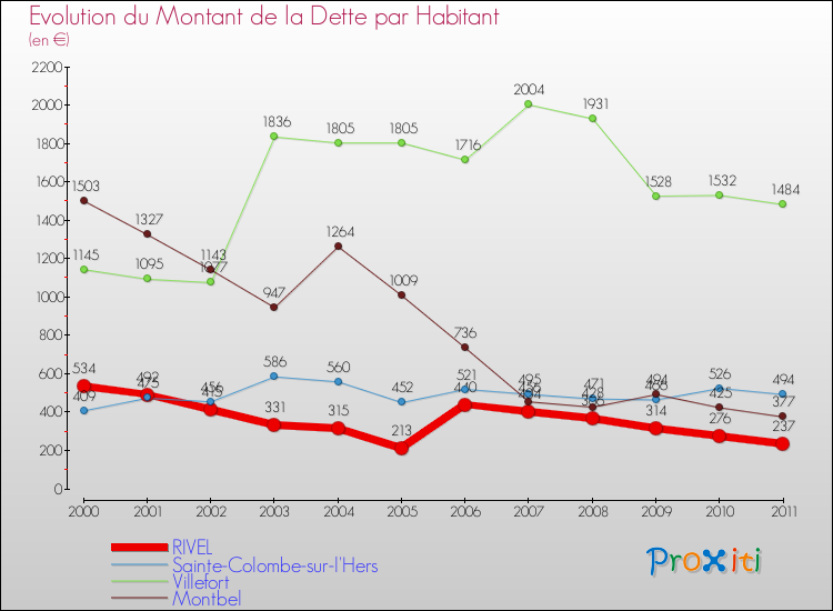 Evolution de la dette par habitant pour la commune de RIVEL et les communes proches Comparaison de la dette par habitant pour RIVEL et les communes voisines