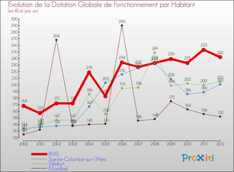 Evolution et montant de la dotation globale de fonctionnement par Habitant pour RIVEL et les communes proches Comparaison des dotations globales de fonctionnement par habitant pour RIVEL et les communes voisines