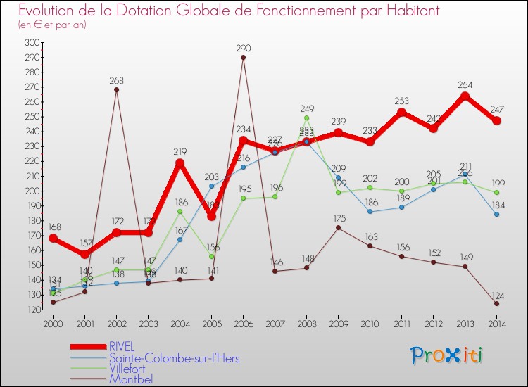 Evolution et montant de la dotation globale de fonctionnement par Habitant pour RIVEL et les communes proches de 2000 à 2014. Comparaison des dotations globales de fonctionnement par habitant pour RIVEL et les communes voisines de 2000 à 2014.