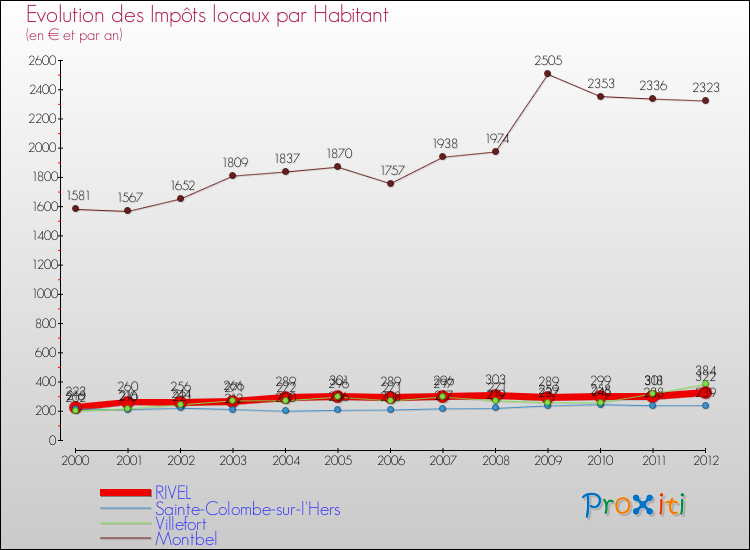 Evolution et montant des impôts locaux par Habitant pour RIVEL et les communes proches Comparaison des impôts locaux par habitant pour RIVEL et les communes voisines