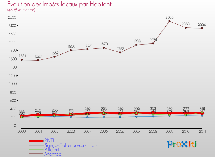 Evolution et montant des impôts locaux par Habitant pour RIVEL et les communes proches Comparaison des impôts locaux par habitant pour RIVEL et les communes voisines