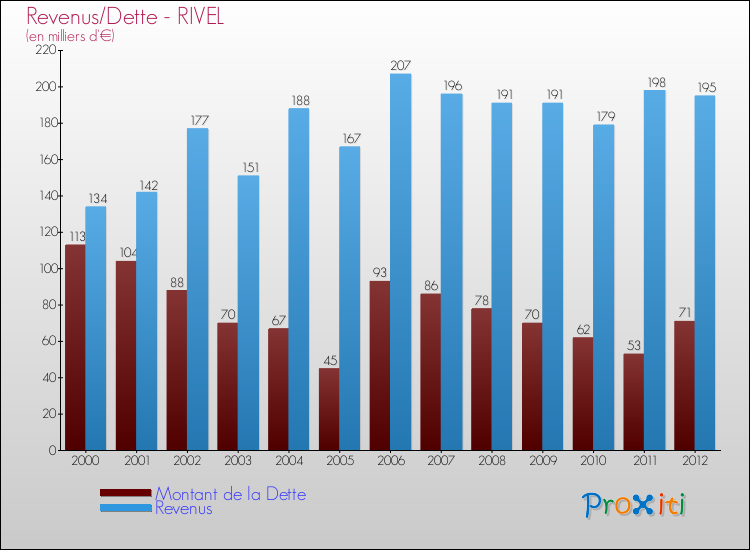 Evolution comparée de la dette et des revenus pour la commune de RIVEL de 2000 à 2012 Comparaison de la dette et des revenus pour RIVEL de 2000 à 2012