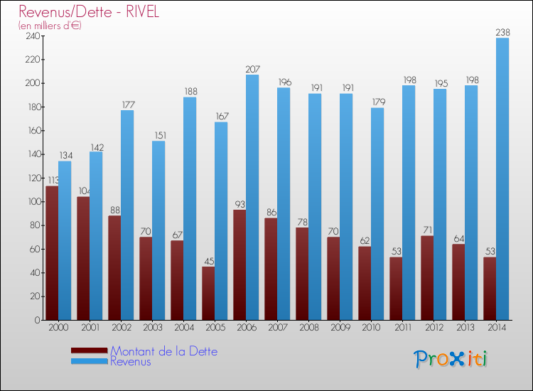 Evolution comparée de la dette et des revenus pour la commune de RIVEL de 2000 à 2014 Comparaison de la dette et des revenus pour RIVEL de 2000 à 2014