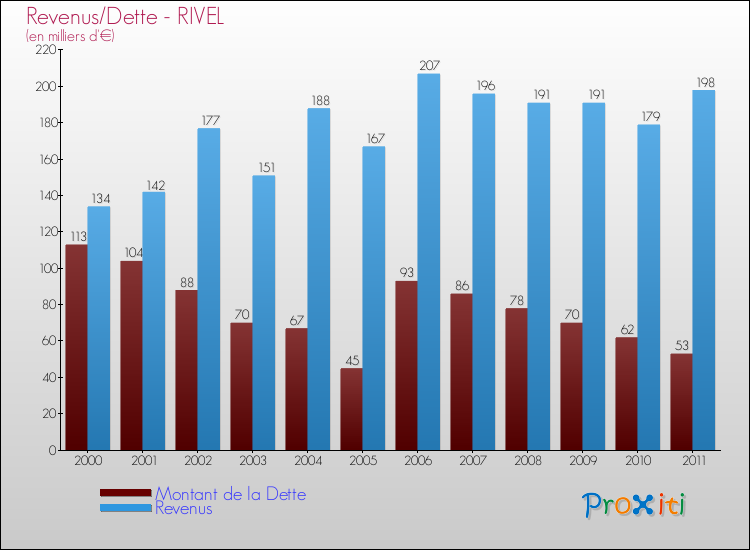 Evolution comparée de la dette et des revenus pour la commune de RIVEL de 2000 à 2011 Comparaison de la dette et des revenus pour RIVEL de 2000 à 2011