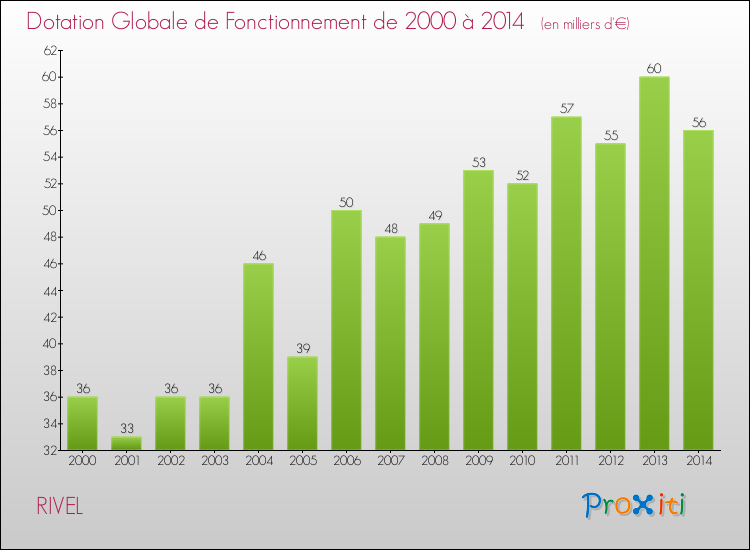 Evolution du montant de la Dotation Globale de Fonctionnement pour la commune de RIVEL de 2000 à 2014 Evolution du montant de la Dotation Globale de Fonctionnement pour RIVEL de 2000 à 2014