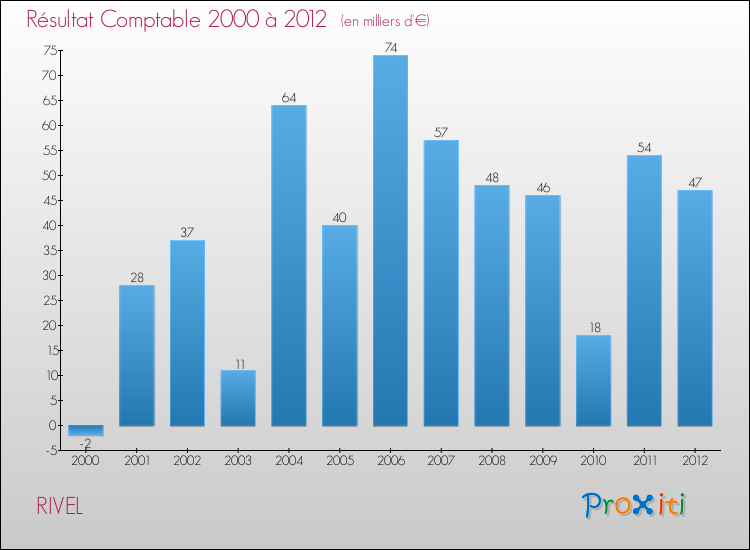 Evolution du résultat comptable pour la commune de RIVEL de 2000 à 2012 Evolution du résultat comptable pour RIVEL de 2000 à 2012
