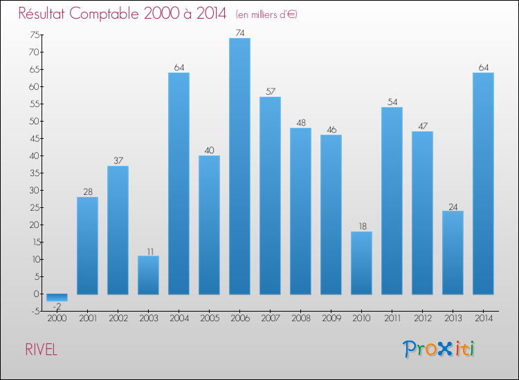 Evolution du résultat comptable pour la commune de RIVEL de 2000 à 2014 Evolution du résultat comptable pour RIVEL de 2000 à 2014
