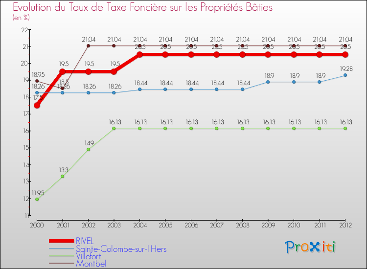Evolution du taux de la taxe foncière sur le bati pour RIVEL et les communes proches de 2000 à 2012 Comparaison des taux de taxe foncière sur le bati pour RIVEL et les communes voisines de 2000 à 2012