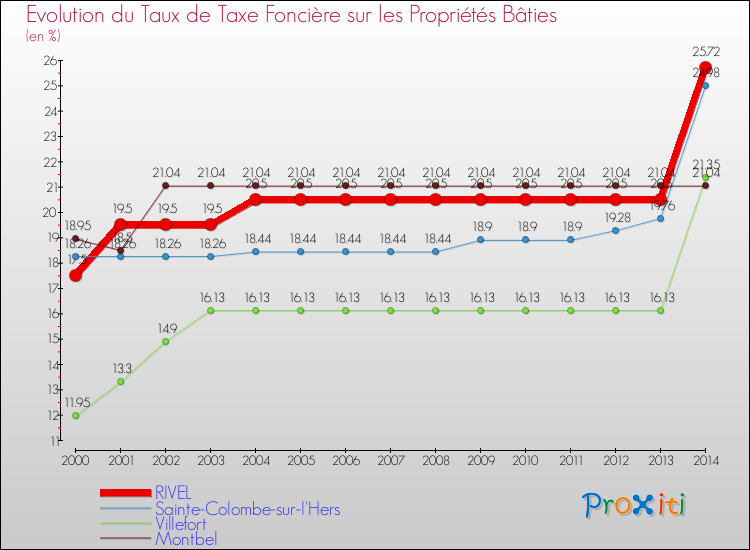 Evolution du taux de la taxe foncière sur le bati pour RIVEL et les communes proches de 2000 à 2014 Comparaison des taux de taxe foncière sur le bati pour RIVEL et les communes voisines de 2000 à 2014