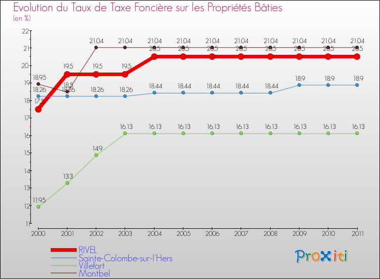Evolution du taux de la taxe foncière sur le bati pour RIVEL et les communes proches Comparaison des taux de taxe foncière sur le bati pour RIVEL et les communes voisines