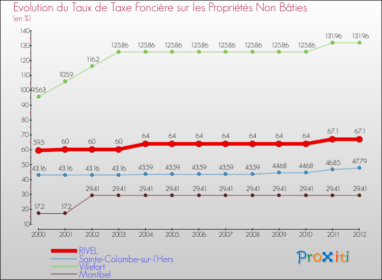 Evolution du taux de la taxe foncière sur les immeubles et terrains non batis pour RIVEL et les communes proches de 2000 à 2012 Comparaison des taux de la taxe foncière sur les immeubles et terrains non batis pour RIVEL et les communes voisines de 2000 à 2012