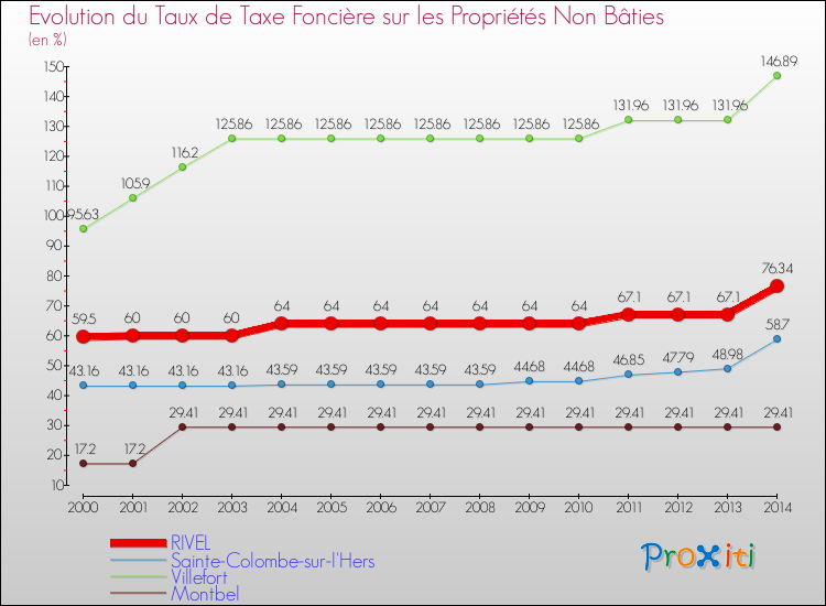 Evolution du taux de la taxe foncière sur les immeubles et terrains non batis pour RIVEL et les communes proches de 2000 à 2014 Comparaison des taux de la taxe foncière sur les immeubles et terrains non batis pour RIVEL et les communes voisines de 2000 à 2014
