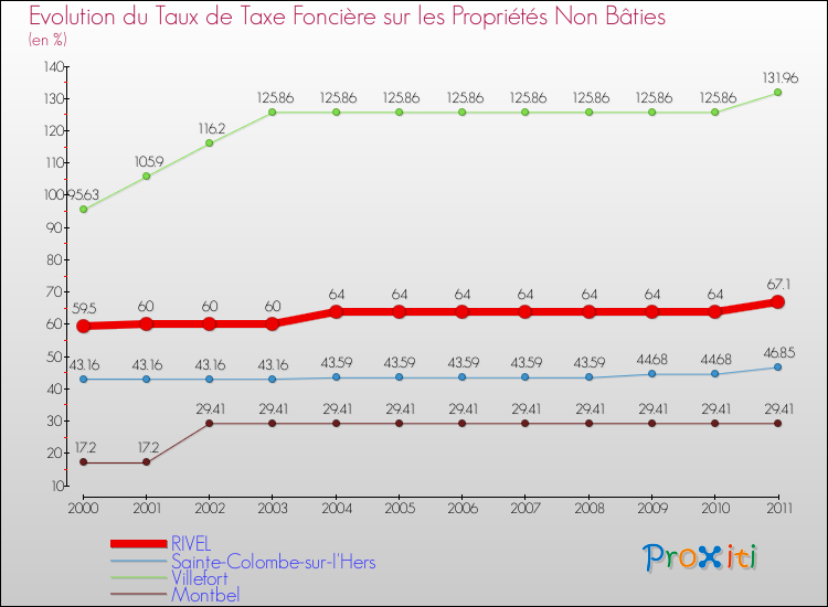 Evolution du taux de la taxe foncière sur les immeubles et terrains non batis pour RIVEL et les communes proches Comparaison des taux de la taxe foncière sur les immeubles et terrains non batis pour RIVEL et les communes voisines