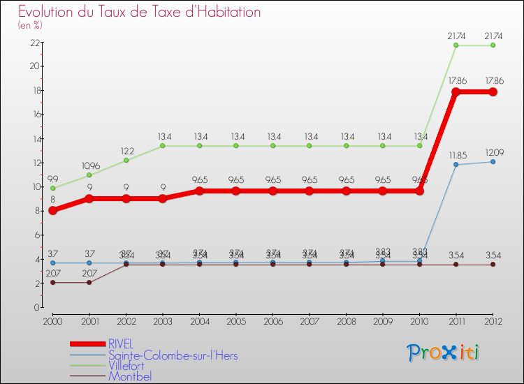 Evolution du taux de la taxe d'habitation pour RIVEL et les communes proches Comparaison des taux de la taxe d'habitation pour RIVEL et les communes voisines