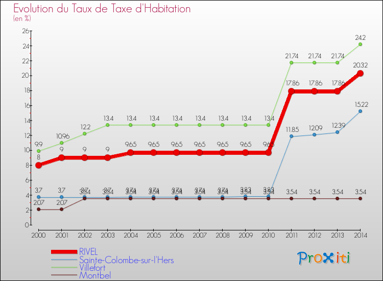 Evolution du taux de la taxe d'habitation pour RIVEL et les communes proches de 2000 à 2014 Comparaison des taux de la taxe d'habitation pour RIVEL et les communes voisines de 2000 à 2014