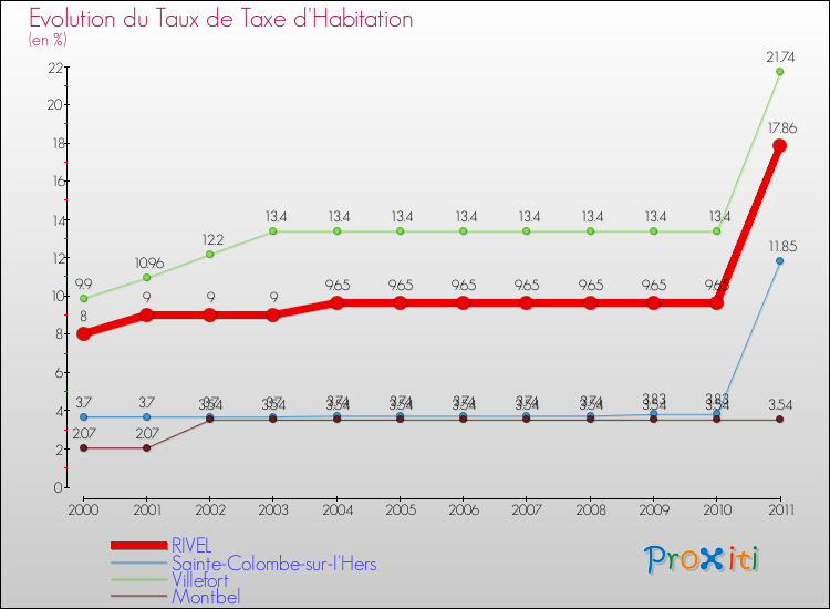 Evolution du taux de la taxe d'habitation pour RIVEL et les communes proches Comparaison des taux de la taxe d'habitation pour RIVEL et les communes voisines