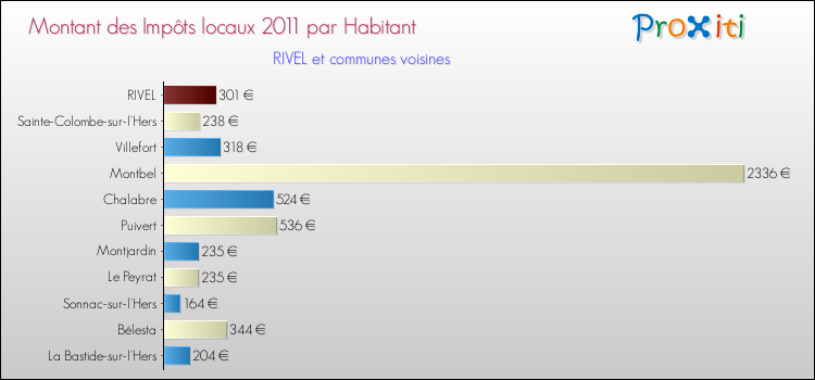Montant des impôts locaux par Habitant pour RIVEL et les communes proches Comparaison des impôts locaux par habitant pour RIVEL et les communes voisines