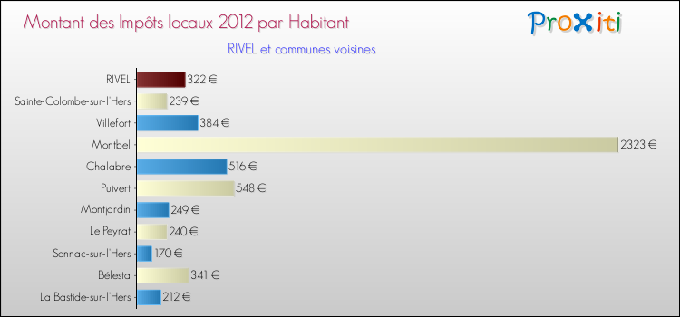 Montant des impôts locaux par Habitant pour RIVEL et les communes proches Comparaison des impôts locaux par habitant pour RIVEL et les communes voisines