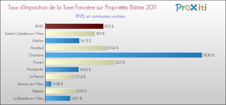 Taux d'imposition de la taxe foncière sur le bati 2011 pour RIVEL et les communes proches Comparaison des taux d'imposition de la taxe foncière sur le bati 2011 pour RIVEL et les communes voisines
