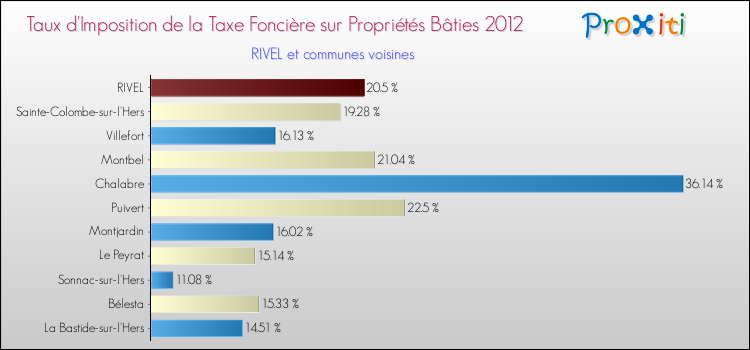 Taux d'imposition de la taxe foncière sur le bati 2012 pour RIVEL et les communes proches Comparaison des taux d'imposition de la taxe foncière sur le bati 2012 pour RIVEL et les communes voisines