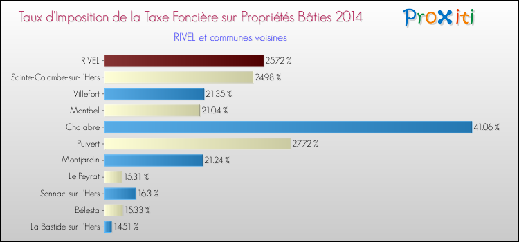 Taux d'imposition de la taxe foncière sur le bati 2014 pour RIVEL et les communes proches Comparaison des taux d'imposition de la taxe foncière sur le bati 2014 pour RIVEL et les communes voisines