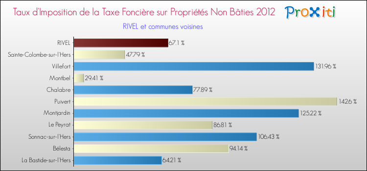 Taux d'imposition de la taxe foncière sur les immeubles et terrains non batis 2012 pour RIVEL et les communes proches Comparaison des taux d'imposition de la taxe foncière sur les immeubles et terrains non batis 2012 pour RIVEL et les communes voisines