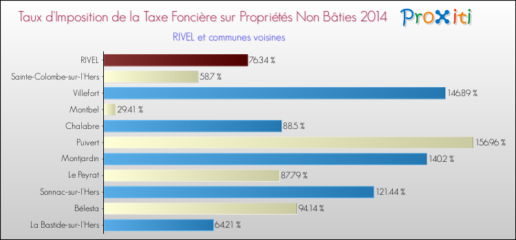 Taux d'imposition de la taxe foncière sur les immeubles et terrains non batis 2014 pour RIVEL et les communes proches Comparaison des taux d'imposition de la taxe foncière sur les immeubles et terrains non batis 2014 pour RIVEL et les communes voisines