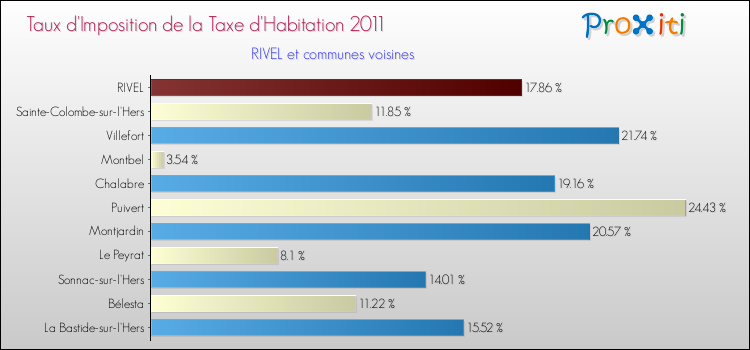 Taux d'imposition de la taxe d'habitation 2011 pour RIVEL et les communes proches Comparaison des taux d'imposition de la taxe d'habitation 2011 pour RIVEL et les communes voisines