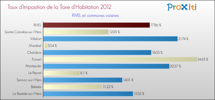 Taux d'imposition de la taxe d'habitation 2012 pour RIVEL et les communes proches Comparaison des taux d'imposition de la taxe d'habitation 2012 pour RIVEL et les communes voisines