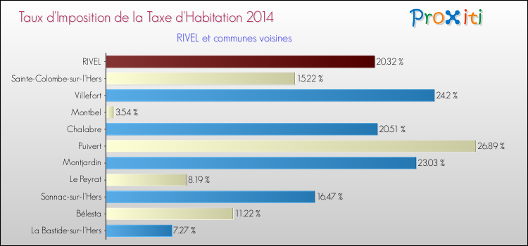 Taux d'imposition de la taxe d'habitation 2014 pour RIVEL et les communes proches Comparaison des taux d'imposition de la taxe d'habitation 2014 pour RIVEL et les communes voisines