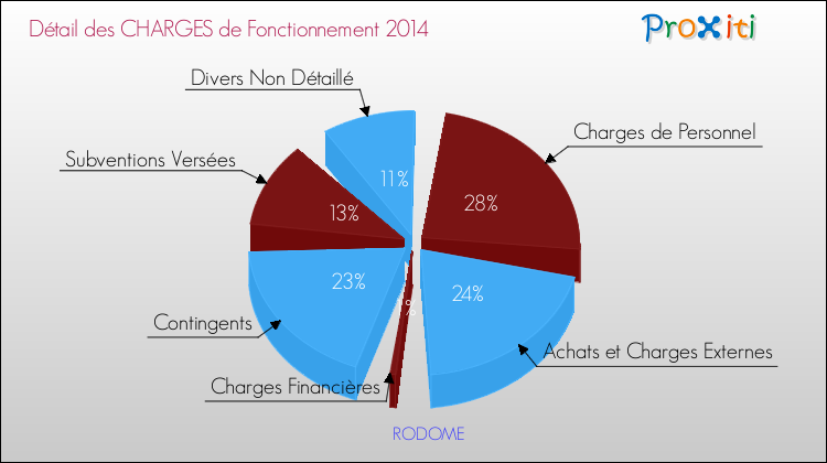 Décomposition des Charges de Fonctionnement 2014 de la commune de RODOME Charges de Fonctionnement 2014 pour la commune de RODOME