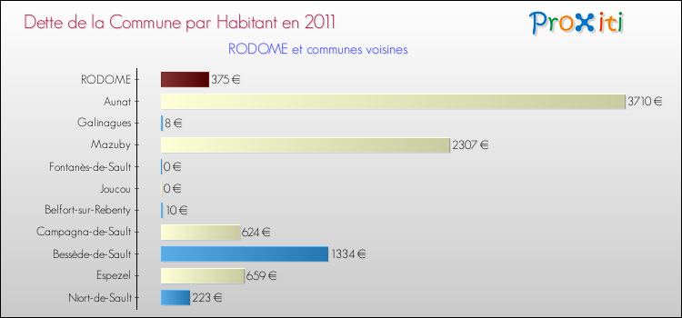 Dette par habitant de la commune en 2011 pour RODOME et les communes proches Comparaison de la dette par habitant de la commune en 2011 pour RODOME et les communes voisines