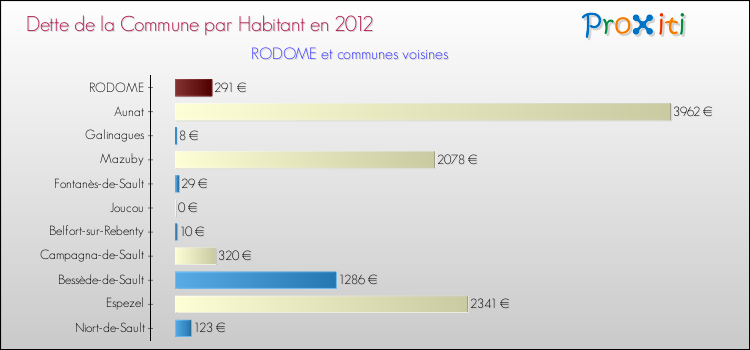 Dette par habitant de la commune en 2012 pour RODOME et les communes proches Comparaison de la dette par habitant de la commune en 2012 pour RODOME et les communes voisines