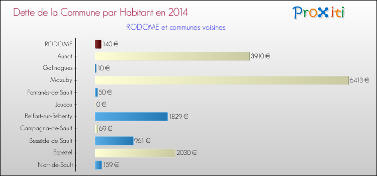Dette par habitant de la commune en 2014 pour RODOME et les communes proches Comparaison de la dette par habitant de la commune en 2014 pour RODOME et les communes voisines