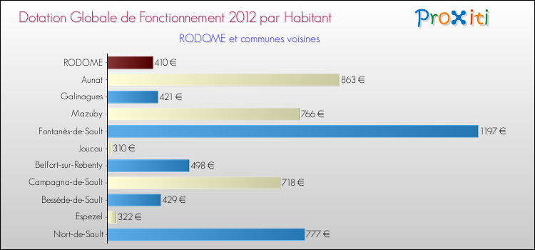 Montant des dotations globales de fonctionnement DGF par Habitant pour RODOME et les communes proches Comparaison des des dotations globales de fonctionnement DGF par habitant pour RODOME et les communes voisines