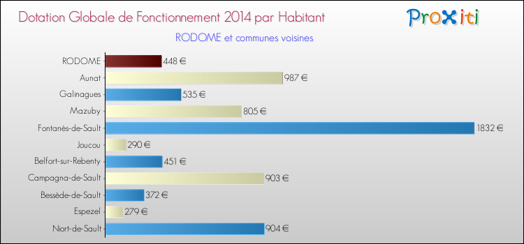 Montant des dotations globales de fonctionnement DGF par Habitant pour RODOME et les communes proches en 2014. Comparaison des des dotations globales de fonctionnement DGF par habitant pour RODOME et les communes voisines en 2014.