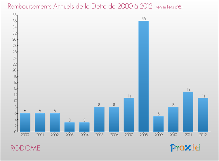 Evolution de l'annuité de la dette pour la commune de RODOME de 2000 à 2012 Annuités de la dette pour RODOME de 2000 à 2012