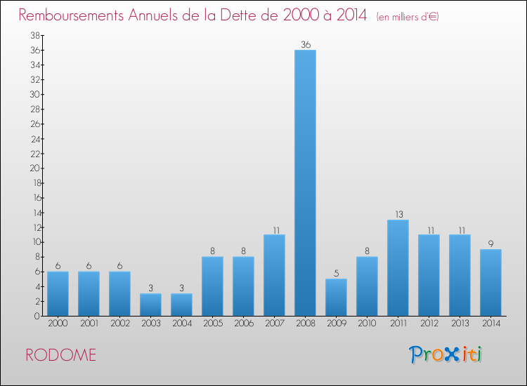 Evolution de l'annuité de la dette pour la commune de RODOME de 2000 à 2014 Annuités de la dette pour RODOME de 2000 à 2014