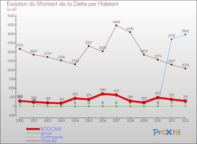 Evolution de la dette par habitant pour la commune de RODOME et les communes proches de 2000 à 2012 Comparaison de la dette par habitant pour RODOME et les communes voisines de 2000 à 2012
