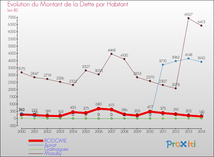 Evolution de la dette par habitant pour la commune de RODOME et les communes proches de 2000 à 2014 Comparaison de la dette par habitant pour RODOME et les communes voisines de 2000 à 2014