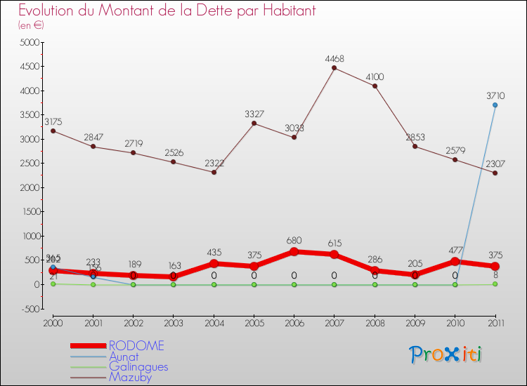 Evolution de la dette par habitant pour la commune de RODOME et les communes proches Comparaison de la dette par habitant pour RODOME et les communes voisines