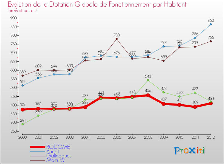 Evolution et montant de la dotation globale de fonctionnement par Habitant pour RODOME et les communes proches Comparaison des dotations globales de fonctionnement par habitant pour RODOME et les communes voisines
