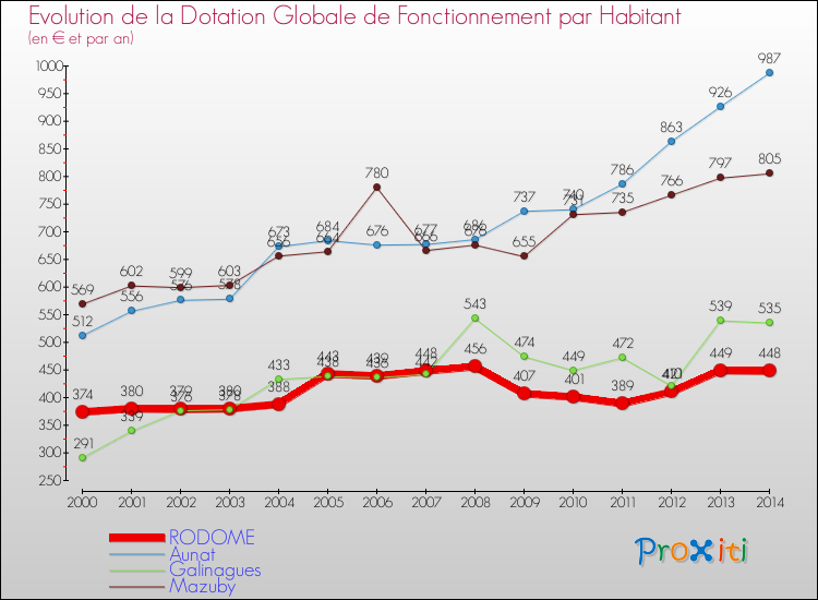 Evolution et montant de la dotation globale de fonctionnement par Habitant pour RODOME et les communes proches de 2000 à 2014. Comparaison des dotations globales de fonctionnement par habitant pour RODOME et les communes voisines de 2000 à 2014.