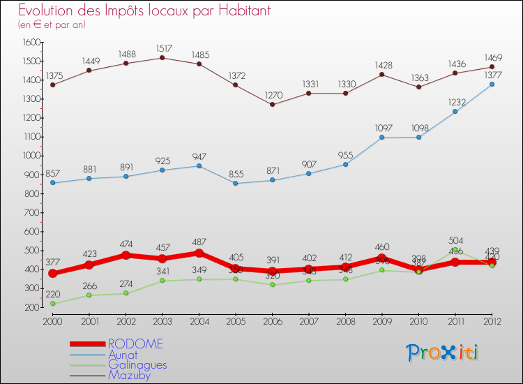 Evolution et montant des impôts locaux par Habitant pour RODOME et les communes proches Comparaison des impôts locaux par habitant pour RODOME et les communes voisines