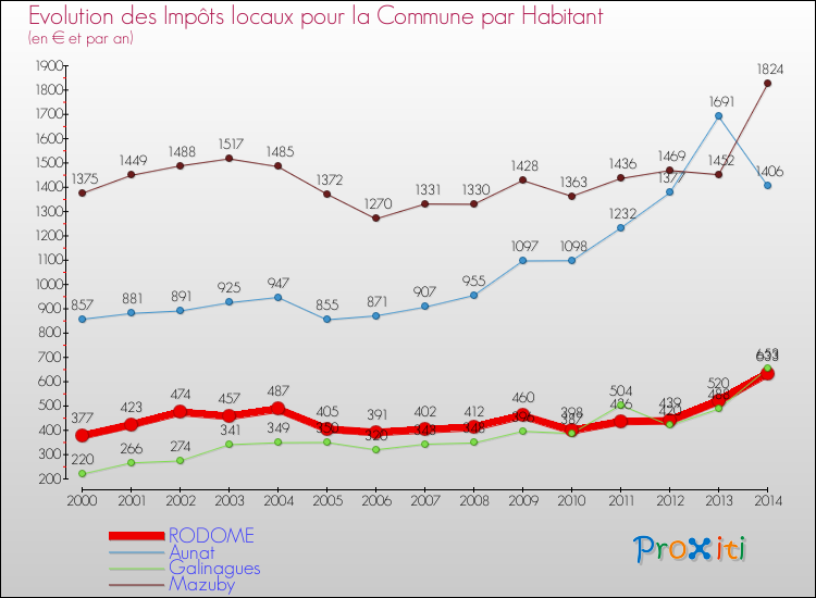 Evolution et montant des impôts locaux par Habitant pour RODOME et les communes proches de 2000 à 2014 Comparaison des impôts locaux par habitant pour RODOME et les communes voisines de 2000 à 2014