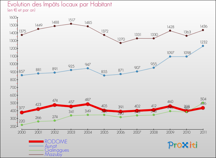 Evolution et montant des impôts locaux par Habitant pour RODOME et les communes proches Comparaison des impôts locaux par habitant pour RODOME et les communes voisines